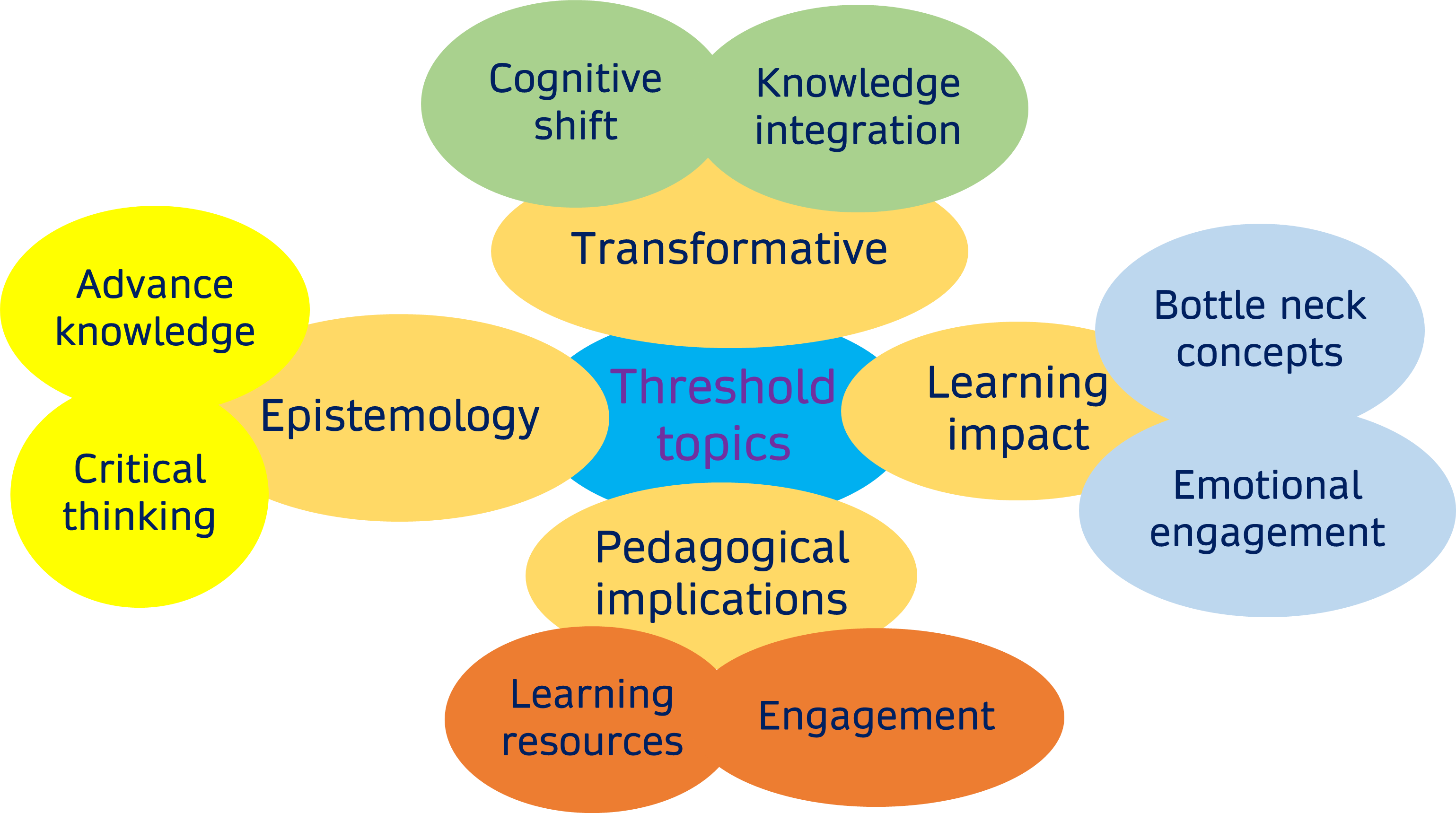 Theme map — threshold themes and subthemes