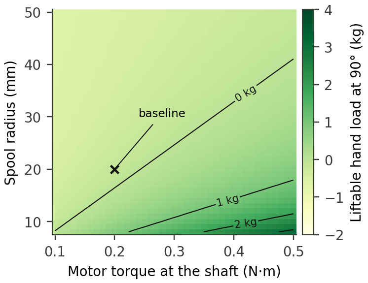 Heat map of liftable hand load at 90 degrees against motor torque and spool radius, with contour lines at 0, 1, 2 and 3 kg. The baseline sits below the 0 kg line.